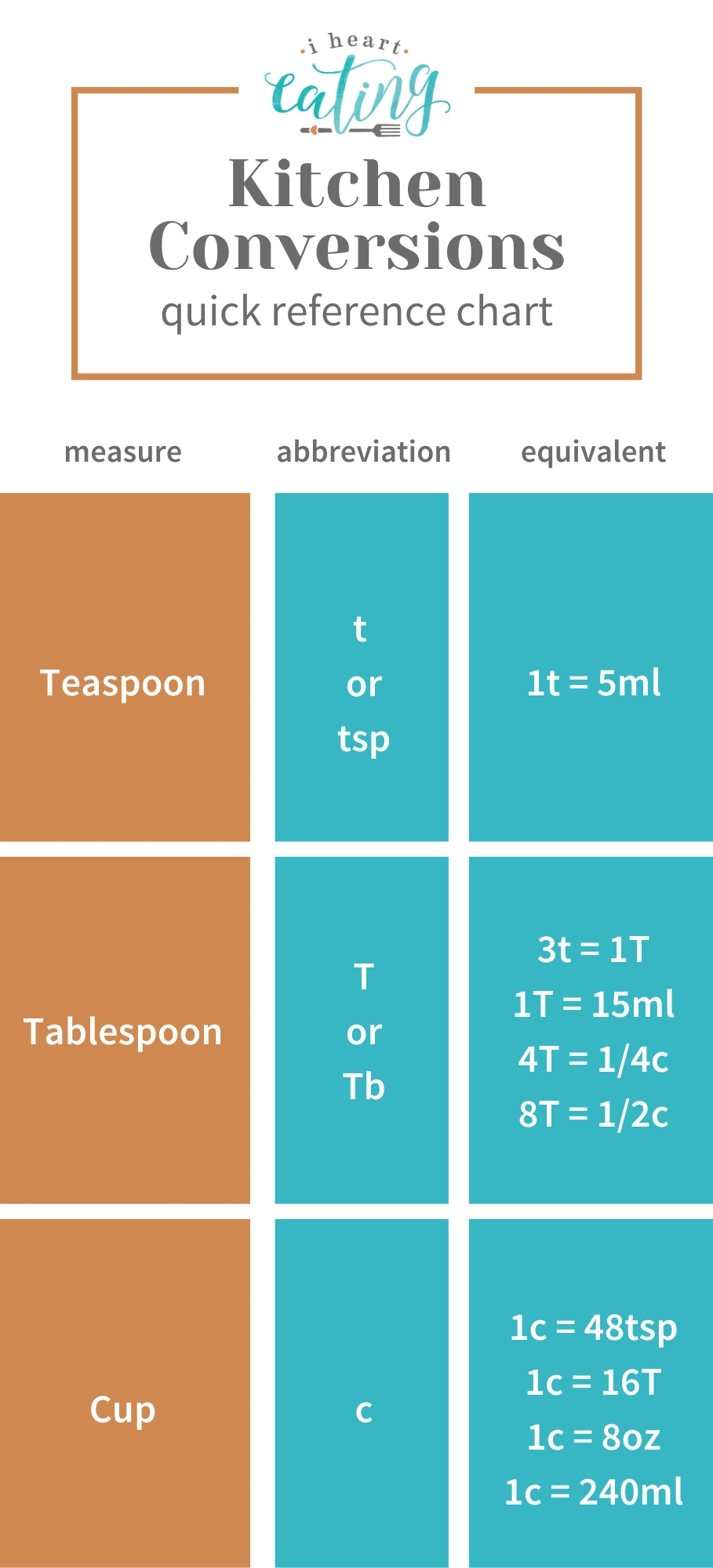Kitchen conversion chart showing teaspoon, tablespoon and cup conversions.
