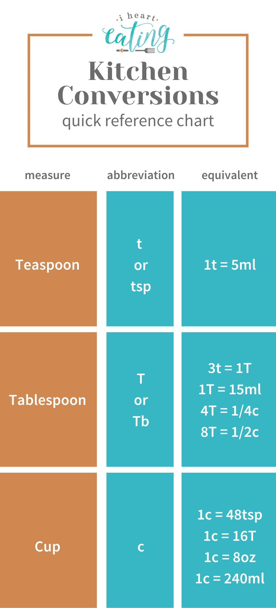 How many tablespoons are in 1/4 cup - I Heart Eating